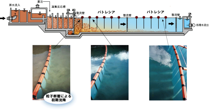 横流沈澱池に設置した場合